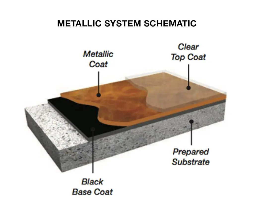 Diagram showing metallic epoxy flooring layers: prepared substrate, black base coat, metallic coat, and clear top coat