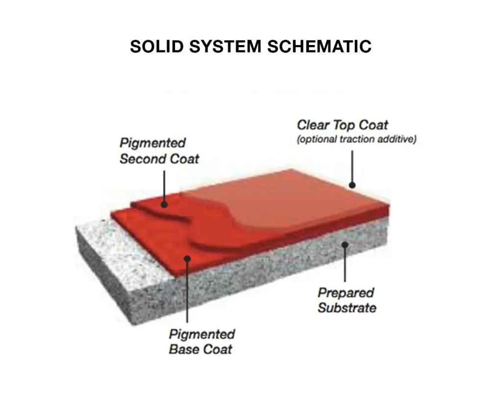 Diagram showing solid epoxy flooring layers: prepared substrate, pigmented base coat, pigmented second coat, and clear top coat with optional traction additive